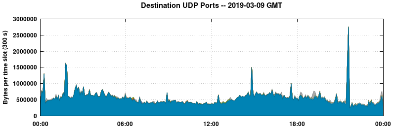 Destination UDP Ports