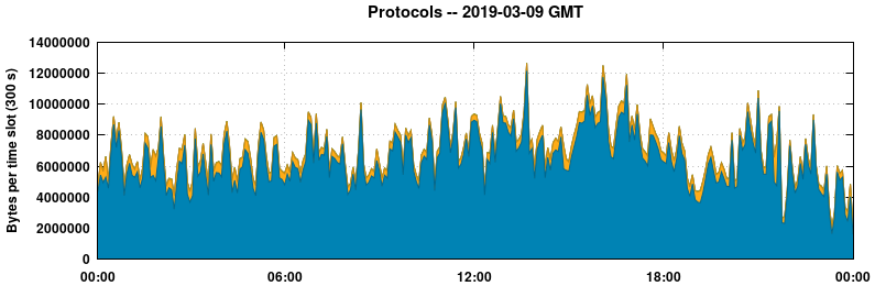 Protocols