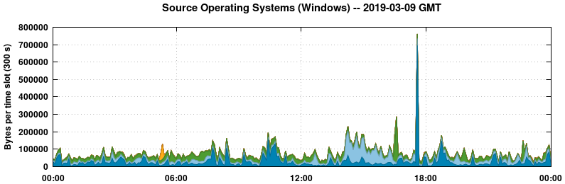 Source Operating Systems (Windows)