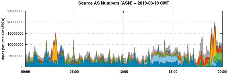 Source AS Numbers (ASNs)