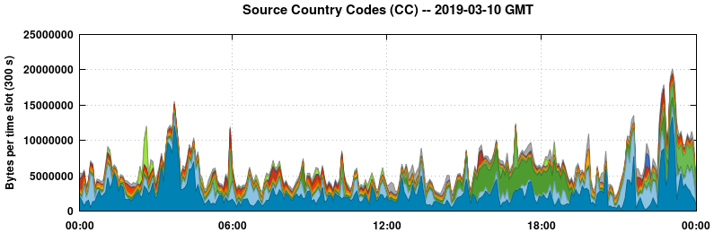 Source Country Codes (CCs)