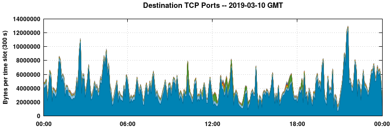Destination TCP Ports