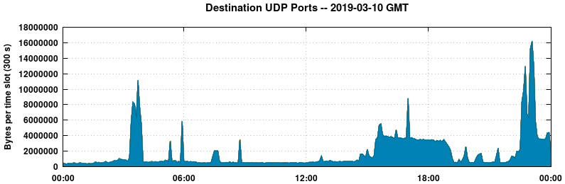 Destination UDP Ports