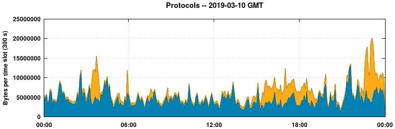 Protocols