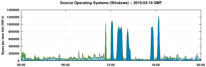 Source Operating Systems (Windows)