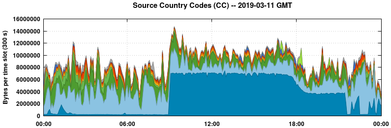 Source Country Codes (CCs)
