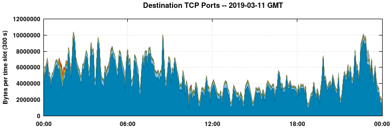 Destination TCP Ports