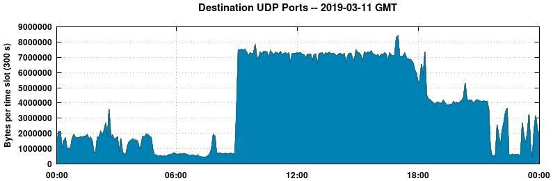 Destination UDP Ports