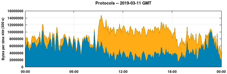Protocols