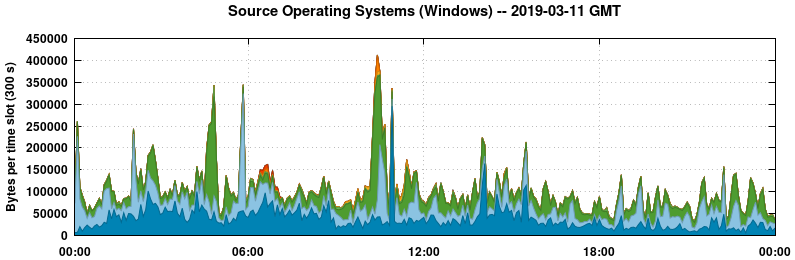 Source Operating Systems (Windows)