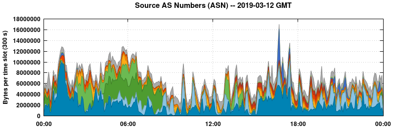 Source AS Numbers (ASNs)