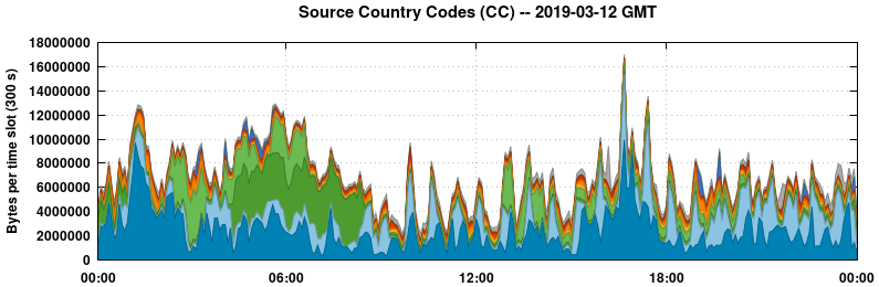 Source Country Codes (CCs)