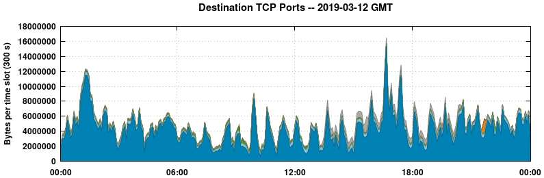 Destination TCP Ports