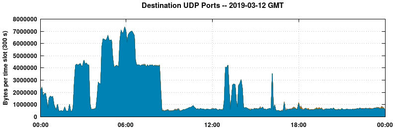 Destination UDP Ports