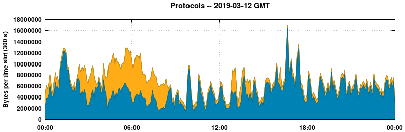 Protocols
