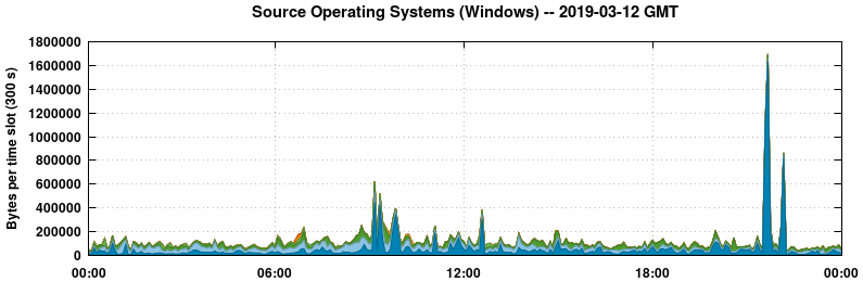 Source Operating Systems (Windows)
