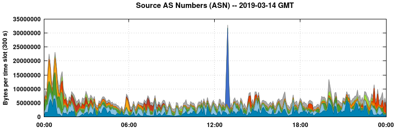 Source AS Numbers (ASNs)