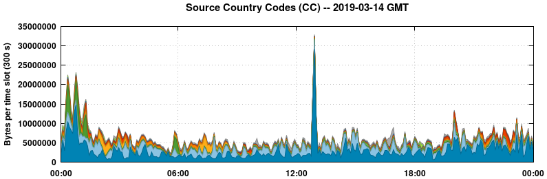 Source Country Codes (CCs)