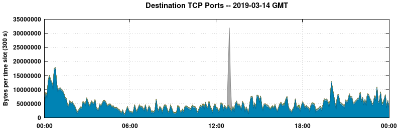 Destination TCP Ports