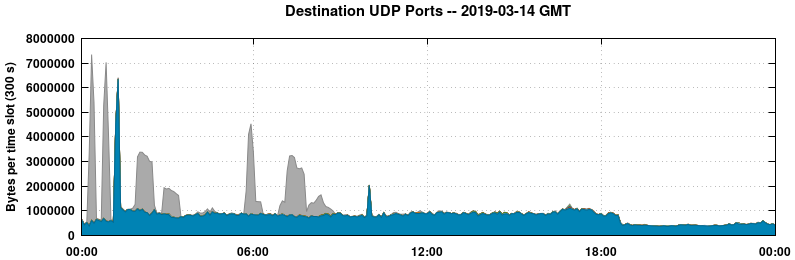 Destination UDP Ports