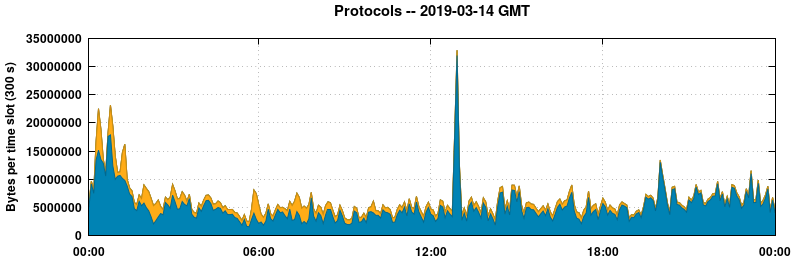 Protocols