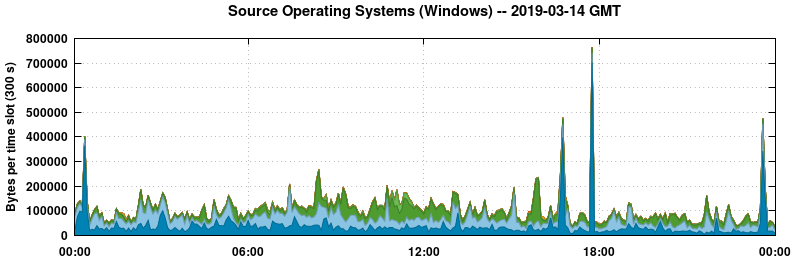 Source Operating Systems (Windows)