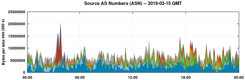 Source AS Numbers (ASNs)