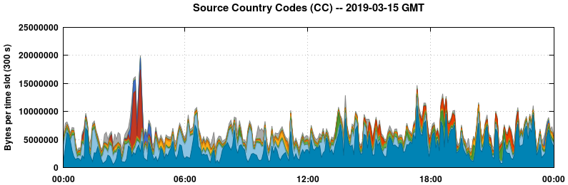 Source Country Codes (CCs)