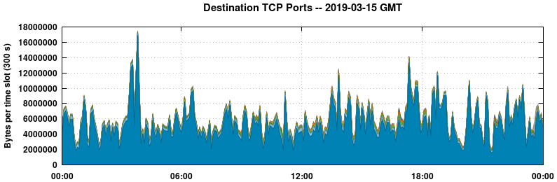 Destination TCP Ports