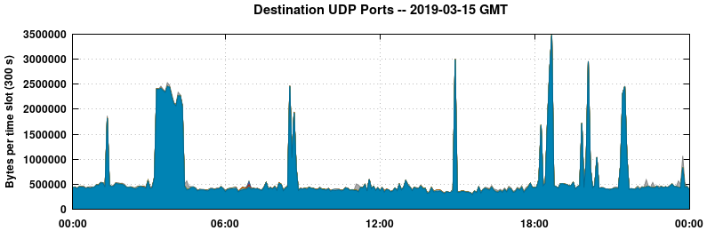 Destination UDP Ports