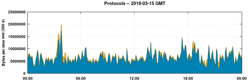 Protocols