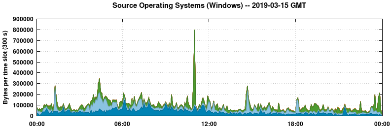 Source Operating Systems (Windows)