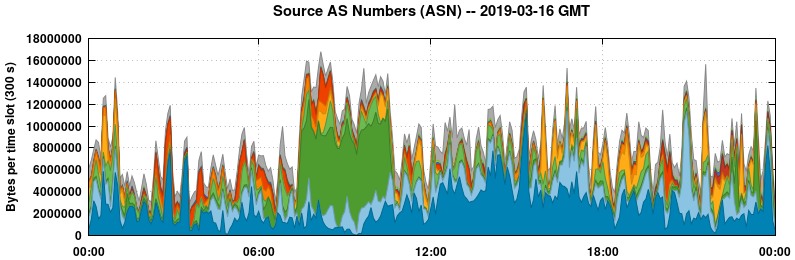 Source AS Numbers (ASNs)