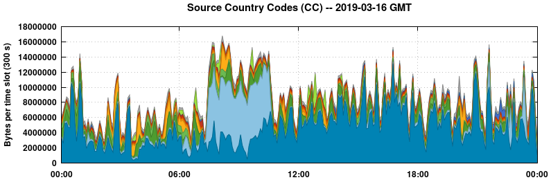 Source Country Codes (CCs)