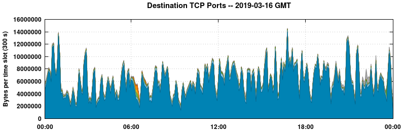 Destination TCP Ports