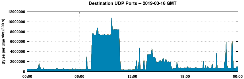 Destination UDP Ports
