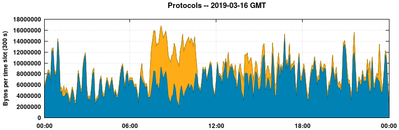 Protocols