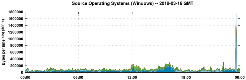 Source Operating Systems (Windows)