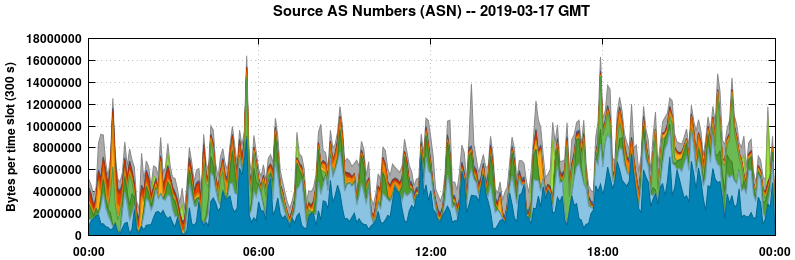 Source AS Numbers (ASNs)