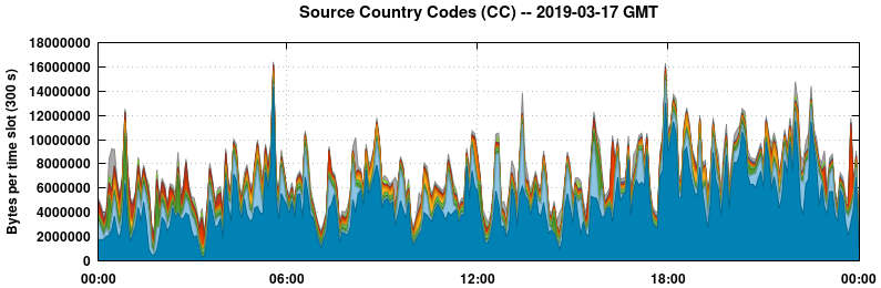 Source Country Codes (CCs)