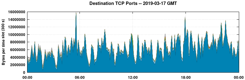 Destination TCP Ports