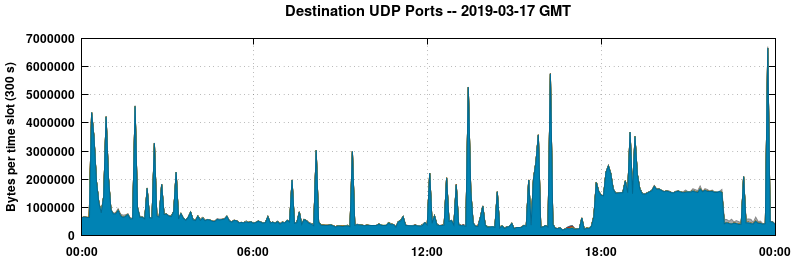 Destination UDP Ports