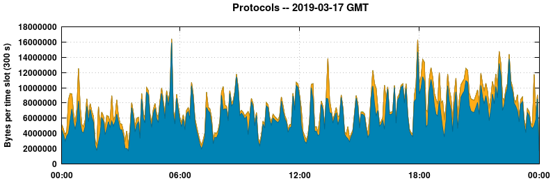 Protocols