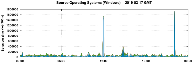 Source Operating Systems (Windows)