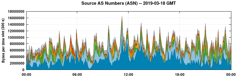 Source AS Numbers (ASNs)