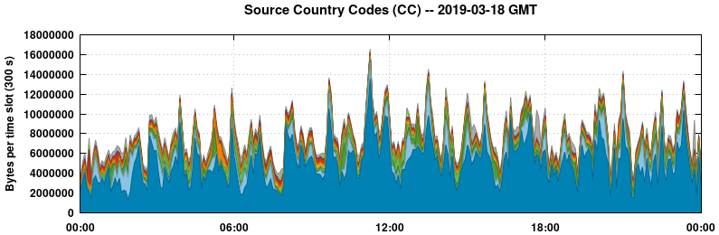 Source Country Codes (CCs)