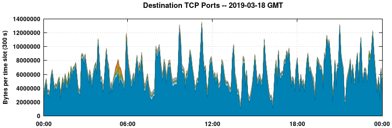 Destination TCP Ports