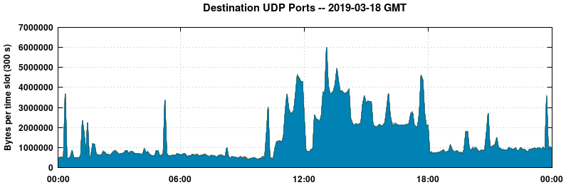 Destination UDP Ports