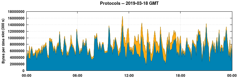 Protocols