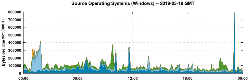 Source Operating Systems (Windows)